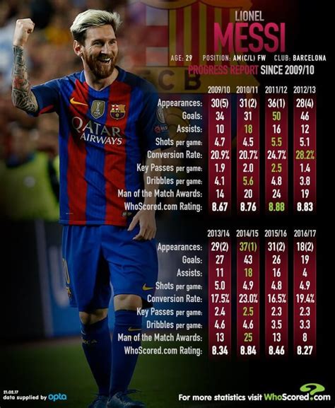 lionel messi in spain fc barcelona team stats